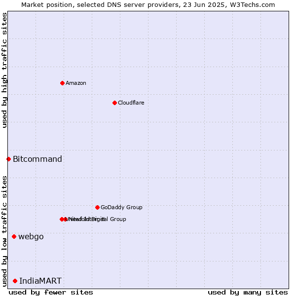 Market position of IndiaMART vs. webgo vs. Bitcommand