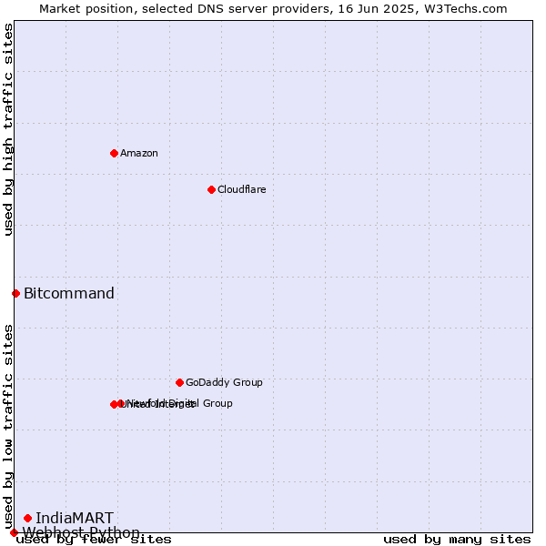 Market position of IndiaMART vs. Bitcommand vs. Webhost Python