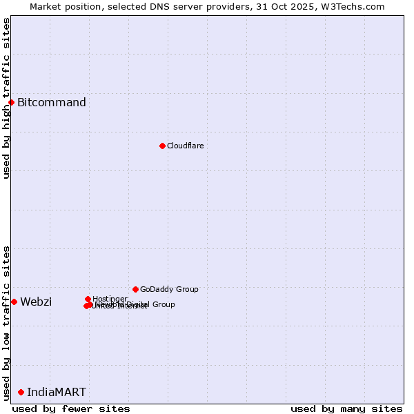 Market position of IndiaMART vs. Webzi vs. Bitcommand