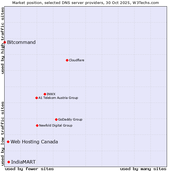 Market position of IndiaMART vs. Web Hosting Canada vs. Bitcommand