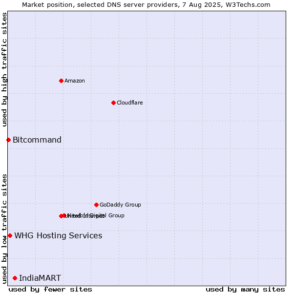 Market position of IndiaMART vs. WHG Hosting Services vs. Bitcommand