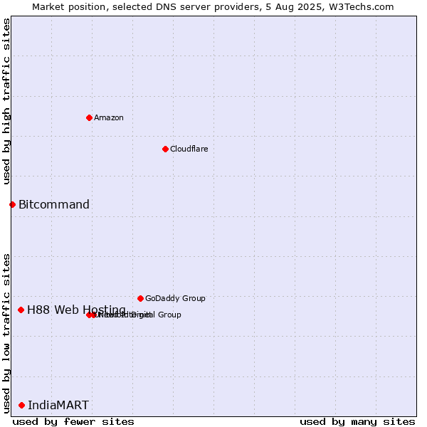Market position of IndiaMART vs. H88 Web Hosting vs. Bitcommand