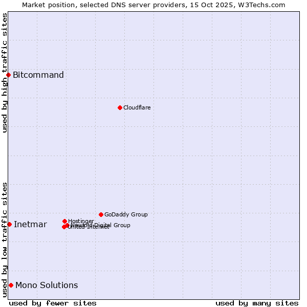 Market position of Mono Solutions vs. Inetmar vs. Bitcommand