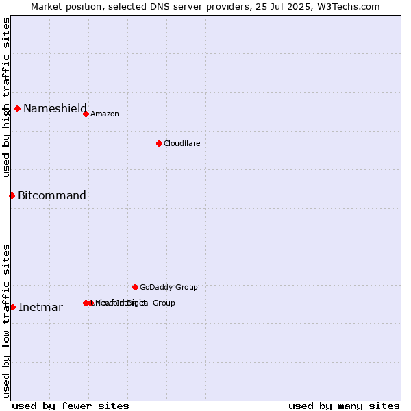 Market position of Nameshield vs. Inetmar vs. Bitcommand