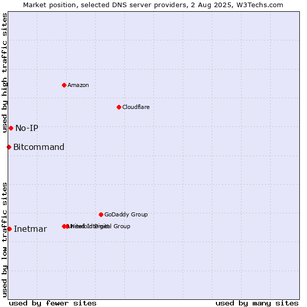 Market position of No-IP vs. Inetmar vs. Bitcommand