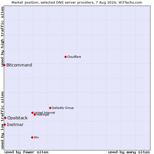 Market position of Opalstack vs. Inetmar vs. Bitcommand