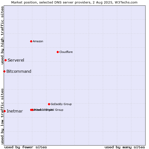 Market position of Serverel vs. Inetmar vs. Bitcommand