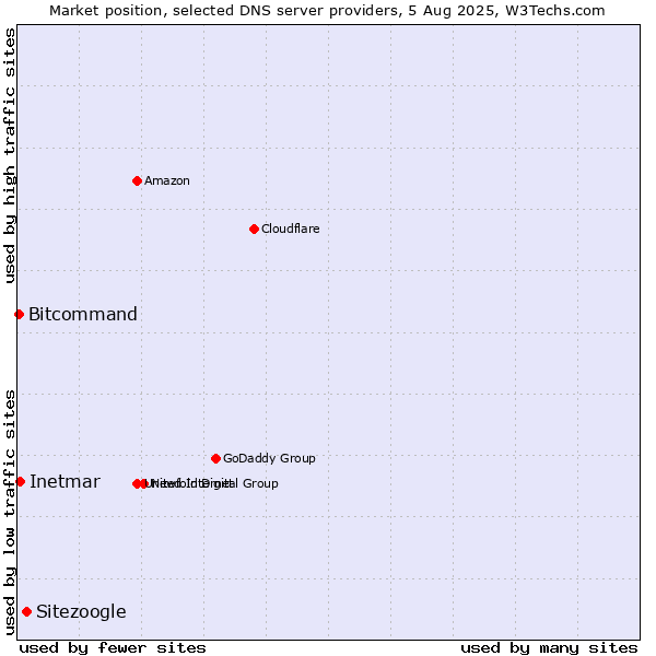 Market position of Sitezoogle vs. Inetmar vs. Bitcommand