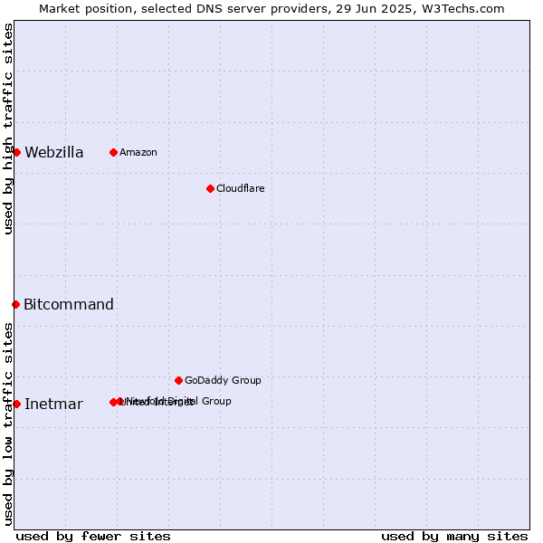Market position of Inetmar vs. Webzilla vs. Bitcommand