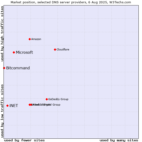 Market position of Microsoft vs. iNET vs. Bitcommand
