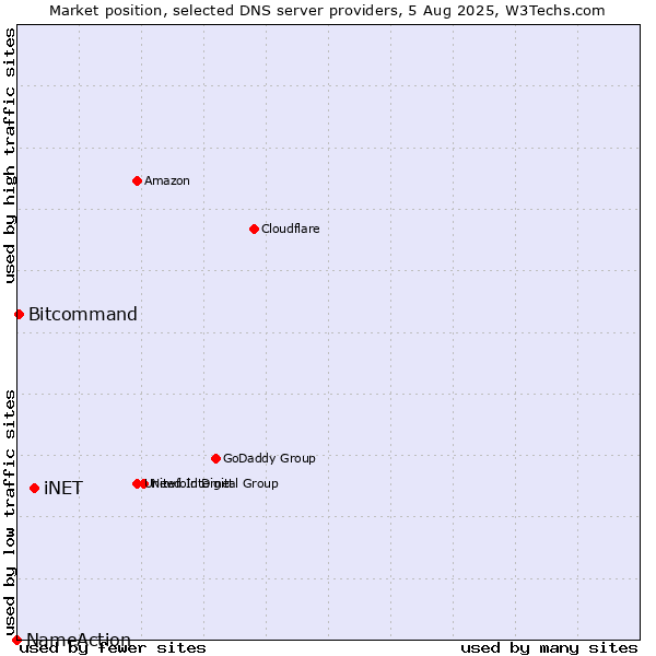 Market position of iNET vs. Bitcommand vs. NameAction