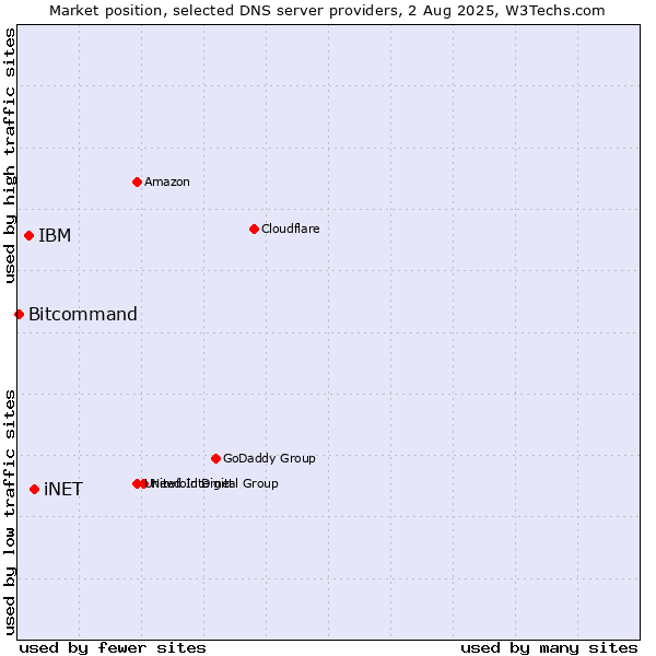 Market position of iNET vs. IBM vs. Bitcommand