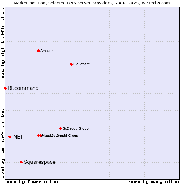 Market position of Squarespace vs. iNET vs. Bitcommand