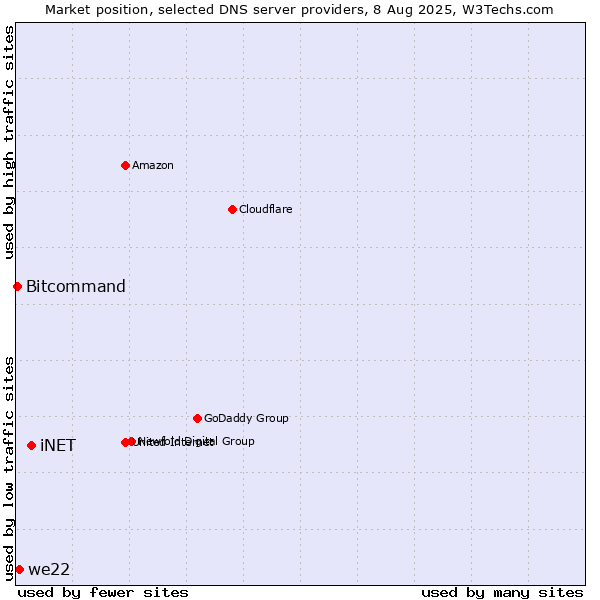Market position of iNET vs. we22 vs. Bitcommand
