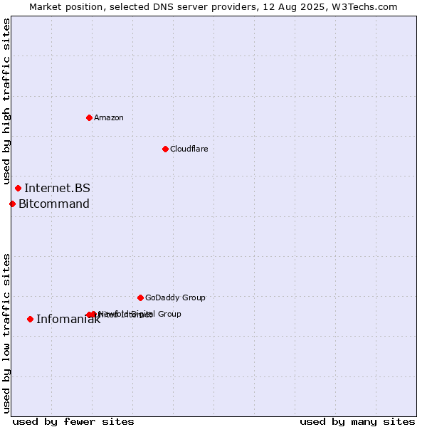 Market position of Infomaniak vs. Internet.BS vs. Bitcommand