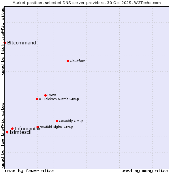Market position of Infomaniak vs. Isimtescil vs. Bitcommand