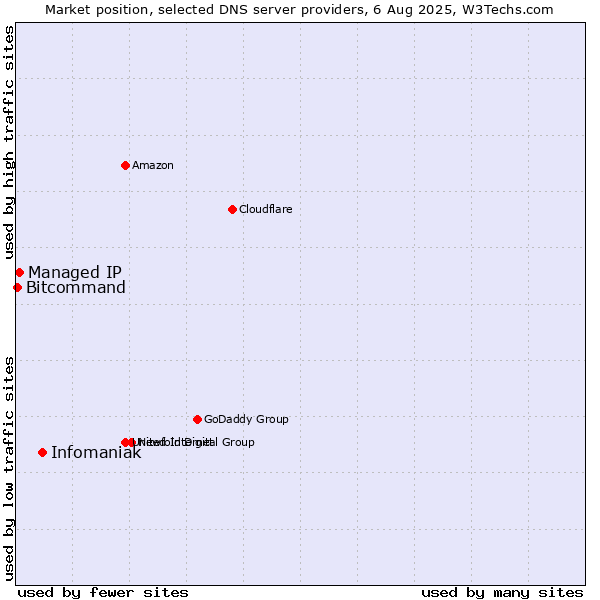 Market position of Infomaniak vs. Managed IP vs. Bitcommand