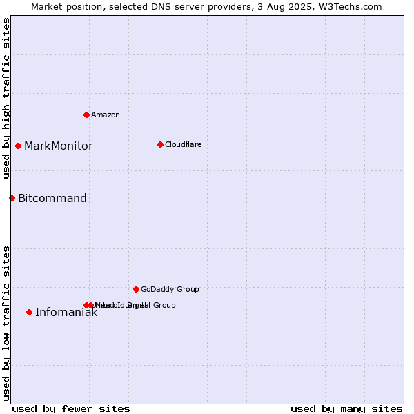 Market position of Infomaniak vs. MarkMonitor vs. Bitcommand