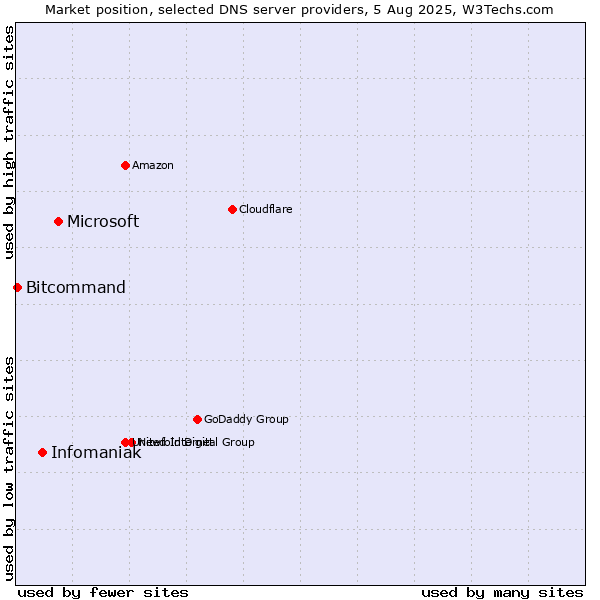Market position of Microsoft vs. Infomaniak vs. Bitcommand