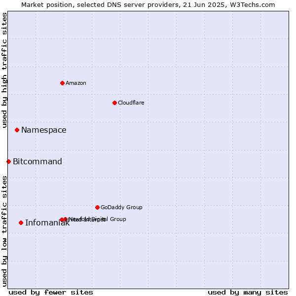 Market position of Infomaniak vs. Namespace vs. Bitcommand