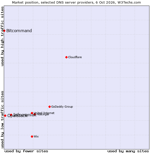 Market position of Infomaniak vs. Opalstack vs. Bitcommand