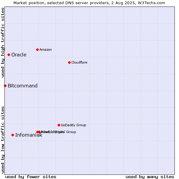 Market position of Infomaniak vs. Oracle vs. Bitcommand
