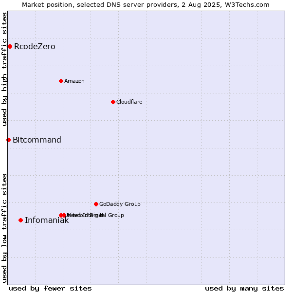 Market position of Infomaniak vs. RcodeZero vs. Bitcommand