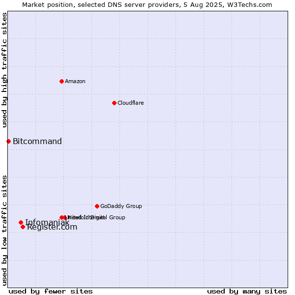 Market position of Register.com vs. Infomaniak vs. Bitcommand