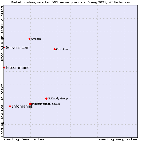 Market position of Infomaniak vs. Bitcommand vs. Servers.com