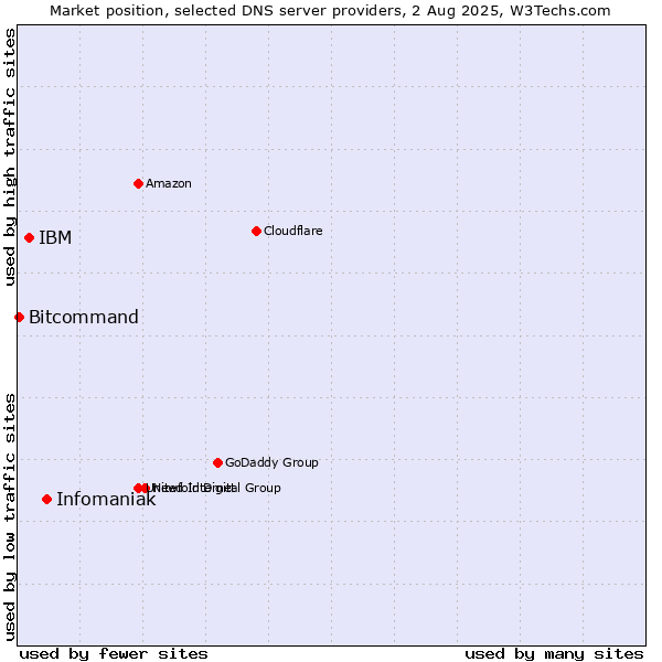 Market position of Infomaniak vs. IBM vs. Bitcommand