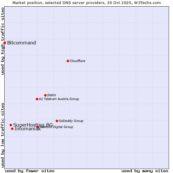 Market position of Infomaniak vs. SuperHosting.BG vs. Bitcommand