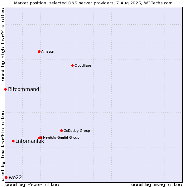 Market position of Infomaniak vs. we22 vs. Bitcommand