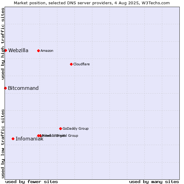 Market position of Infomaniak vs. Webzilla vs. Bitcommand