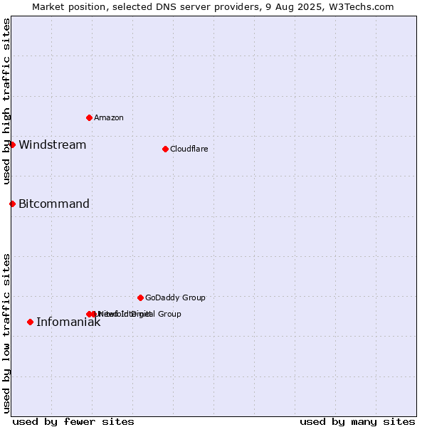 Market position of Infomaniak vs. Windstream vs. Bitcommand