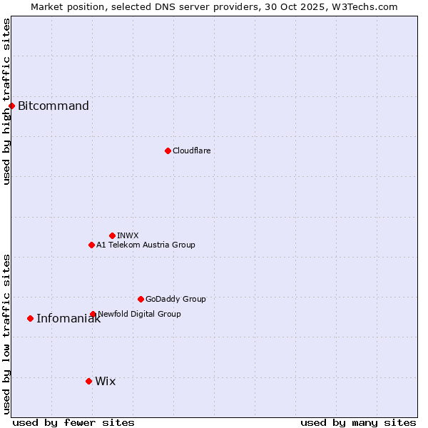 Market position of Wix vs. Infomaniak vs. Bitcommand