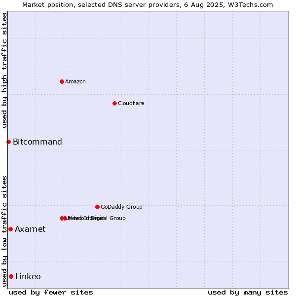 Market position of Linkeo vs. Axarnet vs. Bitcommand