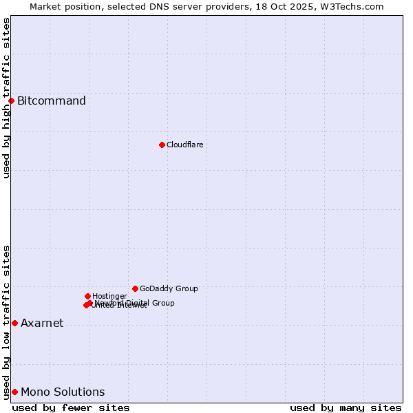 Market position of Axarnet vs. Mono Solutions vs. Bitcommand