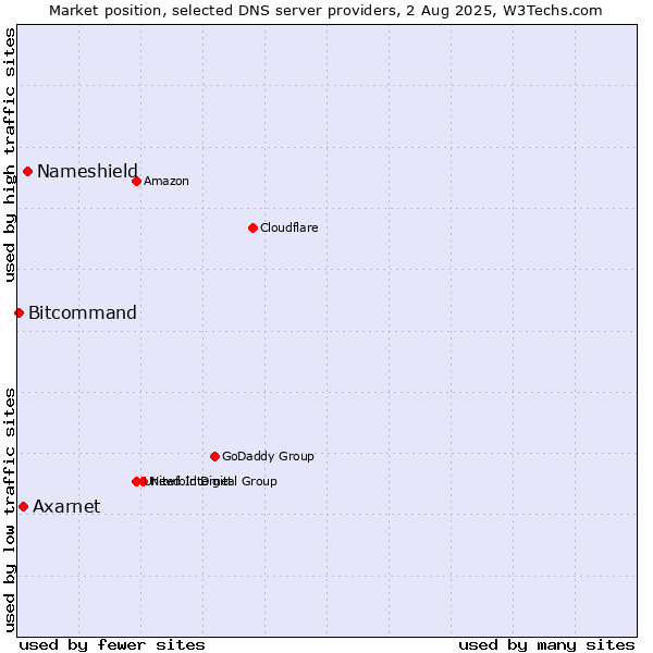 Market position of Nameshield vs. Axarnet vs. Bitcommand