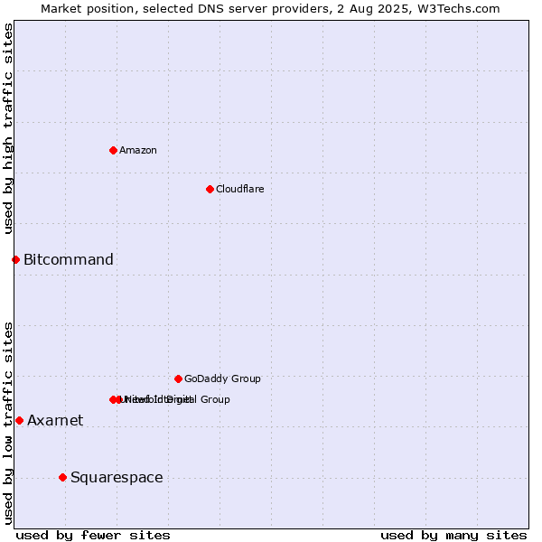 Market position of Squarespace vs. Axarnet vs. Bitcommand