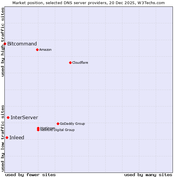 Market position of InterServer vs. Inleed vs. Bitcommand
