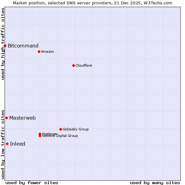 Market position of Inleed vs. Masterweb vs. Bitcommand