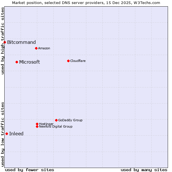 Market position of Microsoft vs. Inleed vs. Bitcommand
