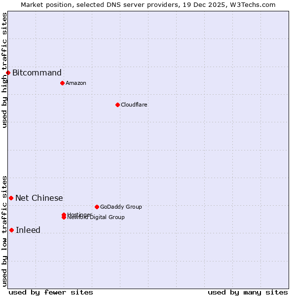 Market position of Inleed vs. Net Chinese vs. Bitcommand