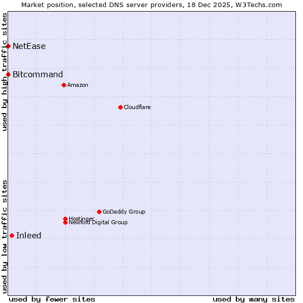 Market position of Inleed vs. Bitcommand vs. NetEase