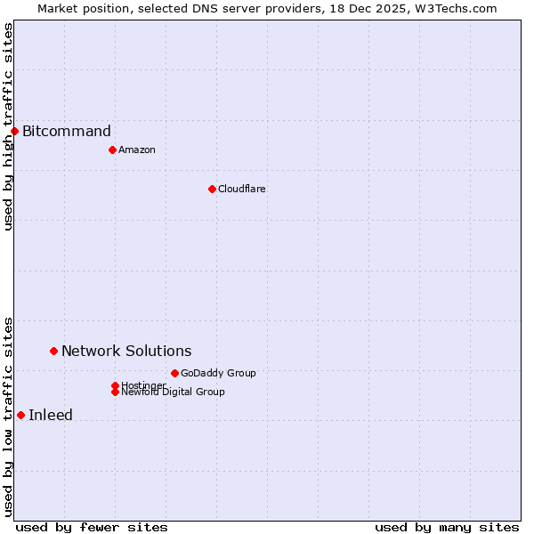 Market position of Network Solutions vs. Inleed vs. Bitcommand
