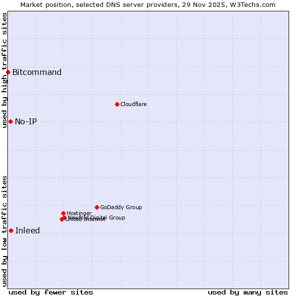 Market position of Inleed vs. No-IP vs. Bitcommand
