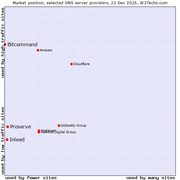 Market position of Proserve vs. Inleed vs. Bitcommand