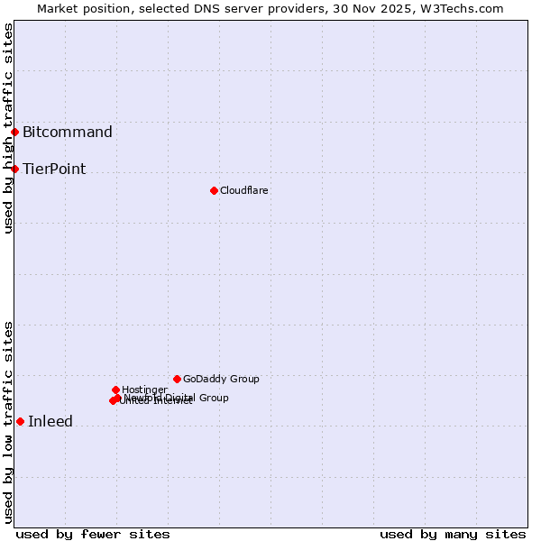 Market position of Inleed vs. Bitcommand vs. TierPoint
