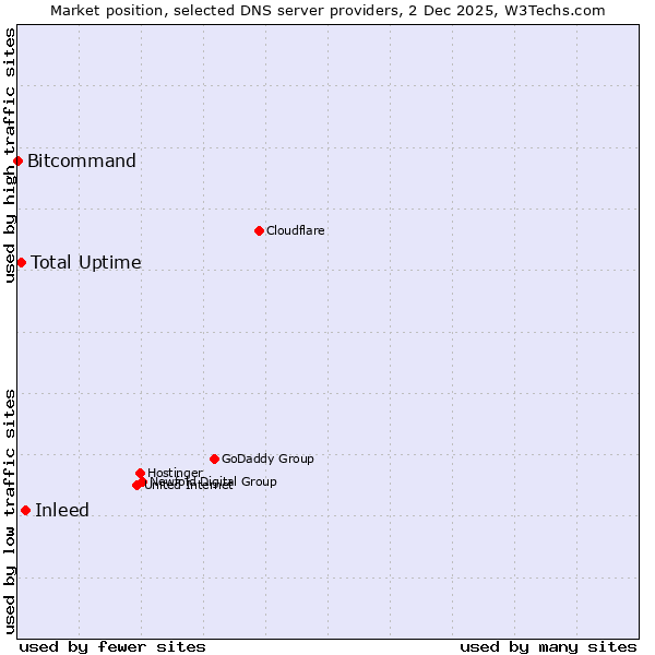Market position of Inleed vs. Total Uptime vs. Bitcommand