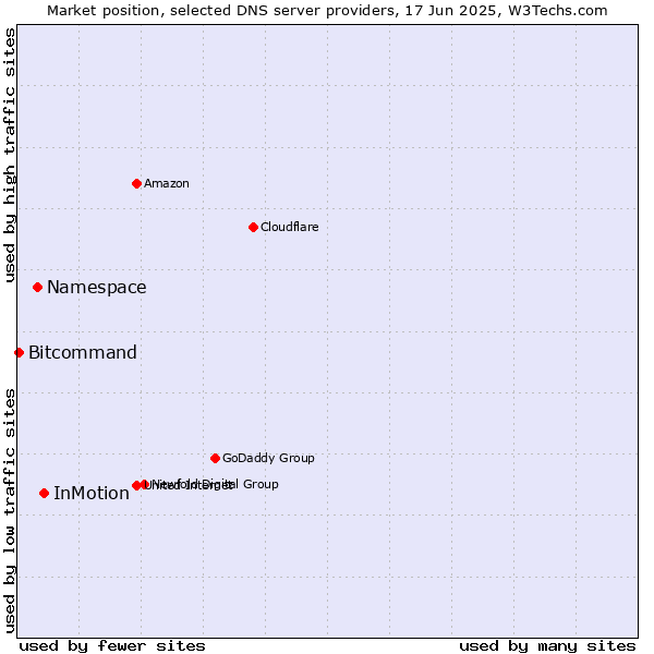 Market position of InMotion vs. Namespace vs. Bitcommand